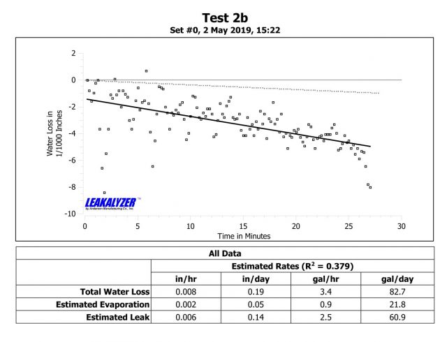 Leakalyzer verification report with graph and calculated loss rate